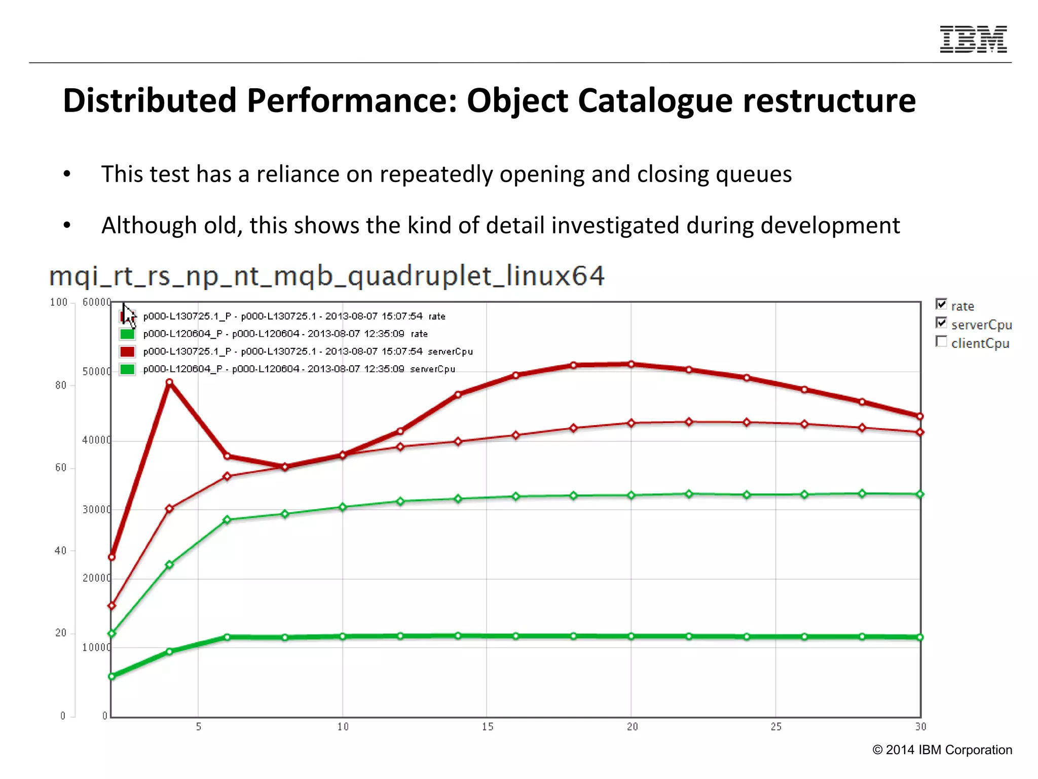 © 2014 IBM Corporation
Distributed Performance: Object Catalogue restructure
• This test has a reliance on repeatedly opening and closing queues
• Although old, this shows the kind of detail investigated during development
 