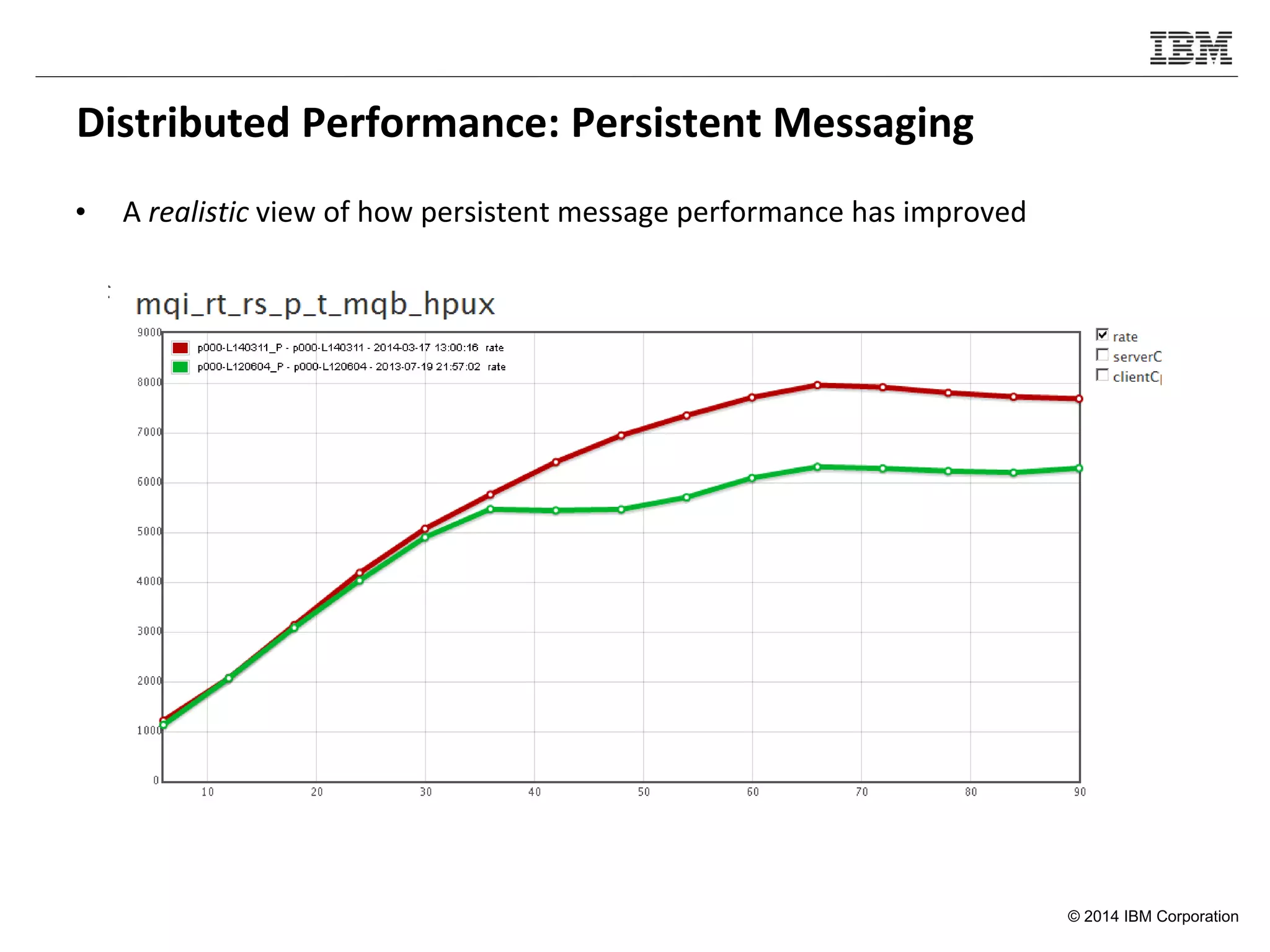 © 2014 IBM Corporation
Distributed Performance: Persistent Messaging
• A realistic view of how persistent message performance has improved
 