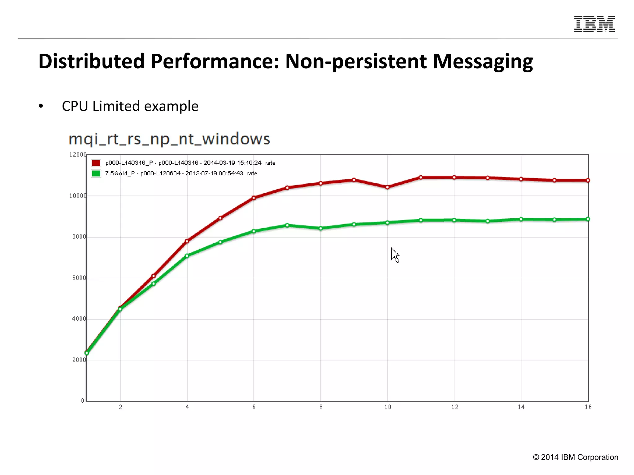 © 2014 IBM Corporation
Distributed Performance: Non-persistent Messaging
• CPU Limited example
 