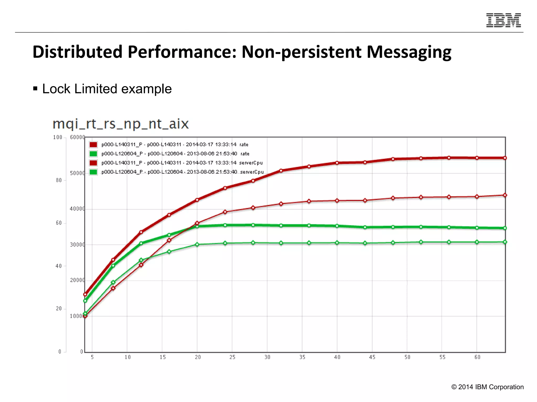 © 2014 IBM Corporation
Distributed Performance: Non-persistent Messaging
 Lock Limited example
 