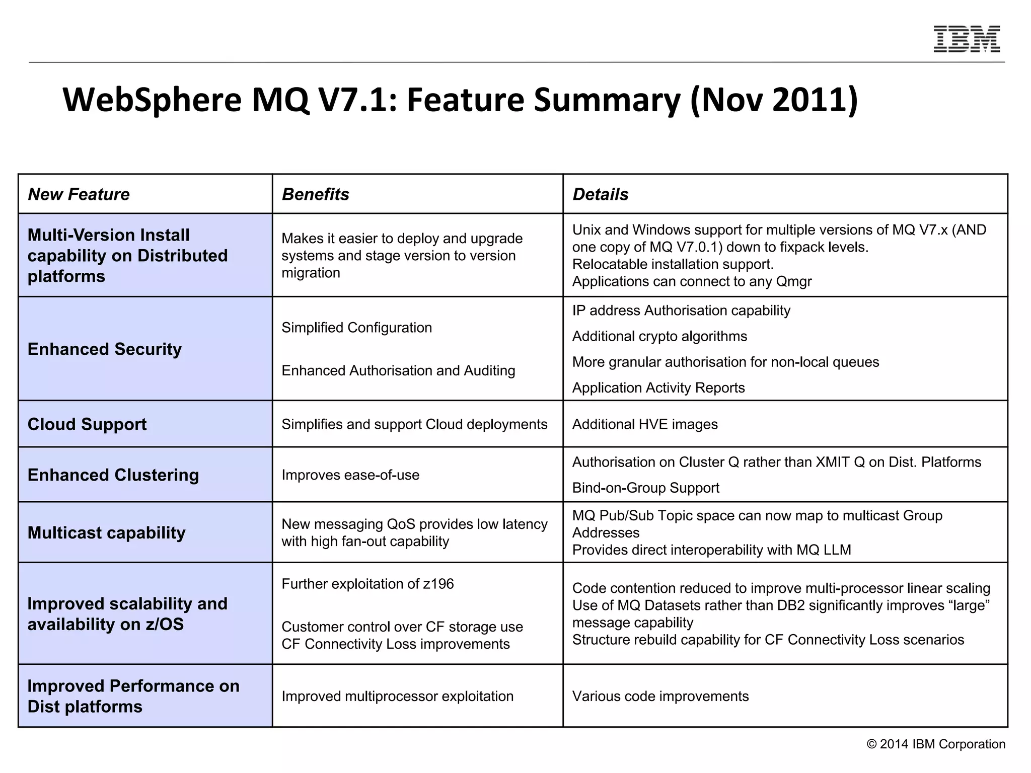 © 2014 IBM Corporation
WebSphere MQ V7.1: Feature Summary (Nov 2011)
New Feature Benefits Details
Multi-Version Install
capability on Distributed
platforms
Makes it easier to deploy and upgrade
systems and stage version to version
migration
Unix and Windows support for multiple versions of MQ V7.x (AND
one copy of MQ V7.0.1) down to fixpack levels.
Relocatable installation support.
Applications can connect to any Qmgr
Enhanced Security
Simplified Configuration
Enhanced Authorisation and Auditing
IP address Authorisation capability
Additional crypto algorithms
More granular authorisation for non-local queues
Application Activity Reports
Cloud Support Simplifies and support Cloud deployments Additional HVE images
Enhanced Clustering Improves ease-of-use
Authorisation on Cluster Q rather than XMIT Q on Dist. Platforms
Bind-on-Group Support
Multicast capability
New messaging QoS provides low latency
with high fan-out capability
MQ Pub/Sub Topic space can now map to multicast Group
Addresses
Provides direct interoperability with MQ LLM
Improved scalability and
availability on z/OS
Further exploitation of z196
Customer control over CF storage use
CF Connectivity Loss improvements
Code contention reduced to improve multi-processor linear scaling
Use of MQ Datasets rather than DB2 significantly improves “large”
message capability
Structure rebuild capability for CF Connectivity Loss scenarios
Improved Performance on
Dist platforms
Improved multiprocessor exploitation Various code improvements
 
