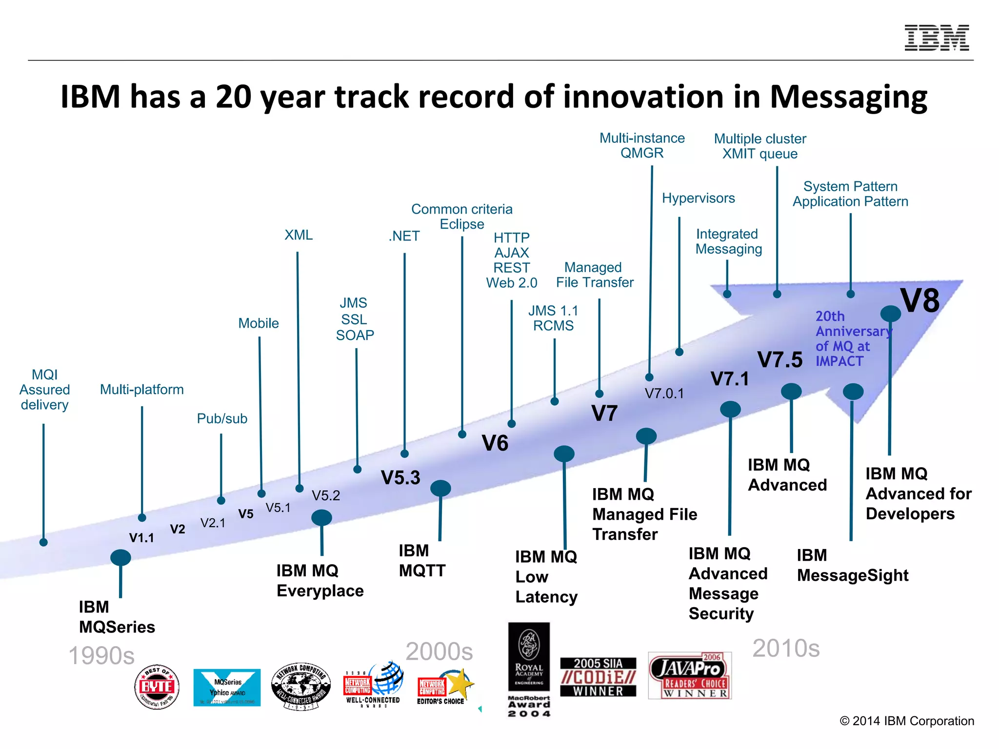 © 2014 IBM Corporation
IBM has a 20 year track record of innovation in Messaging
1990s 2000s 2010s
JMS
MQI
Assured
delivery
IBM
MQSeries
Multi-platform
Mobile
.NET
Common criteria
Eclipse
JMS 1.1
RCMS
IBM MQ
Low
Latency
V1.1
V2
V5
V5.1
V5.3
V2.1
V5.2
V6
V7
V7.0.1
SSL
SOAP
XML
IBM MQ
Managed File
Transfer
IBM
MQTT
HTTP
AJAX
REST
Web 2.0
Managed
File Transfer
Pub/sub
IBM MQ
Everyplace
IBM MQ
Advanced
Message
Security
V7.1
V7.5
Integrated
Messaging
Hypervisors
IBM MQ
Advanced
System Pattern
Application Pattern
IBM MQ
Advanced for
Developers
IBM
MessageSight
Multiple cluster
XMIT queue
Multi-instance
QMGR
IBM MQ
Low
Latency
20th
Anniversary
of MQ at
IMPACT
V8
 