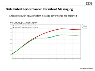 © 2014 IBM Corporation
Distributed Performance: Persistent Messaging
• A realistic view of how persistent message performa...