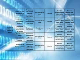 Discusión del
problema por
parte de los
grupos.
Análisis por parte
de los grupos en
mesa redonda.
Competencias
comunicativas,
cognitivas,
emocionales e
integradoras
Una sesión de dos
horas.
Docente
Productos
(evidencias, fotos,
videos, tablas,
encuestas, etc.)
Recursos
(cámaras, webs,
videobean, Word,
Excel, etc.
Socialización de
los resultados
obtenidos.
Competencias
comunicativas, e
integradoras
Una sesión de una
hora.
Docente
Productos
(evidencias, fotos,
videos, tablas,
encuestas, etc.)
Recursos
(cámaras, webs,
videobean, Word,
Excel, etc.
Búsqueda de
información para
mejor solución
del conflicto
Competencias
comunicativas.
Trabajo extra
clase
Estudiantes
Productos
(evidencias, fotos,
videos, tablas,
encuestas, etc.)
Recursos
(cámaras, webs,
videobean, Word,
Excel, etc.
Discusión con la
nueva
información para
la resolución del
conflicto.
Competencias
comunicativas,
cognitivas,
emocionales e
integradoras
Una sesión de dos
horas.
Docente
Productos
(evidencias, fotos,
videos, tablas,
encuestas, etc.)
Recursos
(cámaras, webs,
videobean, Word,
Excel, etc.
Socialización de
parte de todos los
grupos.
Competencias
comunicativas,
cognitivas,
emocionales e
integradoras
Una sesión de una
hora.
Docente
Productos
(evidencias, fotos,
videos, tablas,
encuestas, etc.)
Recursos
(cámaras, webs,
videobean, Word,
Excel, etc.
 