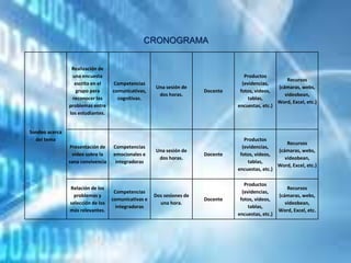 Sondeo acerca
del tema
Realización de
una encuesta
escrita en el
grupo para
reconocer los
problemas entre
los estudiantes.
Competencias
comunicativas,
cognitivas.
Una sesión de
dos horas.
Docente
Productos
(evidencias,
fotos, videos,
tablas,
encuestas, etc.)
Recursos
(cámaras, webs,
videobean,
Word, Excel, etc.)
Presentación de
video sobre la
sana convivencia
Competencias
emocionales e
integradoras
Una sesión de
dos horas.
Docente
Productos
(evidencias,
fotos, videos,
tablas,
encuestas, etc.)
Recursos
(cámaras, webs,
videobean,
Word, Excel, etc.)
Relación de los
problemas y
selección de los
más relevantes.
Competencias
comunicativas e
integradoras
Dos sesiones de
una hora.
Docente
Productos
(evidencias,
fotos, videos,
tablas,
encuestas, etc.)
Recursos
(cámaras, webs,
videobean,
Word, Excel, etc.
CRONOGRAMA
 
