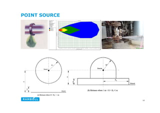 POINT SOURCE
14
 