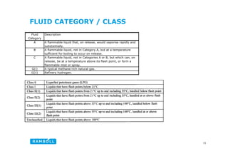 FLUID CATEGORY / CLASS
Fluid
Category
Description
A A flammable liquid that, on release, would vaporise rapidly and
substantially.
B A flammable liquid, not in Category A, but at a temperature
sufficient for boiling to occur on release.
C A flammable liquid, not in Categories A or B, but which can, on
release, be at a temperature above its flash point, or form a
release, be at a temperature above its flash point, or form a
flammable mist or spray.
G(i) A typical methane-rich natural gas.
G(ii) Refinery hydrogen.
15
 