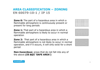 AREA CLASSIFICATION – ZONING
EN 60079-10-1 / IP 15
Zone 0: The part of a hazardous area in which a
flammable atmosphere is continuously present or
present for long periods
Zone 1: That part of a hazardous area in which a
flammable atmosphere is likely to occur in normal
operation
operation
Zone 2: That part of a hazardous area in which a
flammable atmosphere is not likely to occur in normal
p y
operation, and if it occurs, it will only exist for a short
period
Non-hazardous: areas that do not fall into any of
the above (IS NOT ‘SAFE AREA’)
3
 