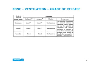 ZONE – VENTILATION – GRADE OF RELEASE
8
 