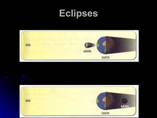 Eclipses 1. A solar eclipse: 2. A lunar eclipse: 