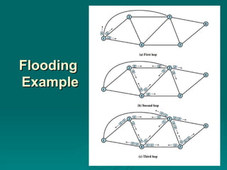 Flooding
Flooding
Example
Example
 