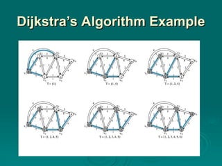 Dijkstra’s Algorithm Example
Dijkstra’s Algorithm Example
 