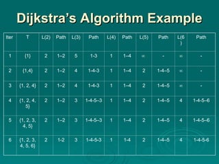 Dijkstra’s Algorithm Example
Dijkstra’s Algorithm Example
Iter T L(2) Path L(3) Path L(4) Path L(5) Path L(6
)
Path
1 {1} 2 1–2 5 1-3 1 1–4  -  -
2 {1,4} 2 1–2 4 1-4-3 1 1–4 2 1-4–5  -
3 {1, 2, 4} 2 1–2 4 1-4-3 1 1–4 2 1-4–5  -
4 {1, 2, 4,
5}
2 1–2 3 1-4-5–3 1 1–4 2 1-4–5 4 1-4-5–6
5 {1, 2, 3,
4, 5}
2 1–2 3 1-4-5–3 1 1–4 2 1-4–5 4 1-4-5–6
6 {1, 2, 3,
4, 5, 6}
2 1-2 3 1-4-5-3 1 1-4 2 1-4–5 4 1-4-5-6
 