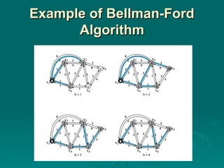 Example of Bellman-Ford
Example of Bellman-Ford
Algorithm
Algorithm
 