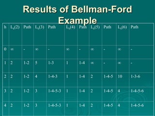 Results of Bellman-Ford
Results of Bellman-Ford
Example
Example
h Lh(2) Path Lh(3) Path Lh(4) Path Lh(5) Path Lh(6) Path
0  -  -  -  -  -
1 2 1-2 5 1-3 1 1-4  -  -
2 2 1-2 4 1-4-3 1 1-4 2 1-4-5 10 1-3-6
3 2 1-2 3 1-4-5-3 1 1-4 2 1-4-5 4 1-4-5-6
4 2 1-2 3 1-4-5-3 1 1-4 2 1-4-5 4 1-4-5-6
 