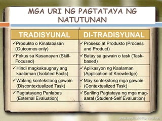 MGA URI NG PAGTATAYA NG
NATUTUNAN
TRADISYUNAL DI-TRADISYUNAL
Produkto o Kinalabasan
(Outcomes only)
Proseso at Produkto (Process
and Product)
Fokus sa Kasanayan (Skill-
Focused)
Batay sa gawain o task (Task-
based)
Hindi magkakaugnay ang
kaalaman (Isolated Facts)
Aplikasyon ng Kaalaman
(Application of Knowledge)
Walang kontekstong gawain
(Discontextualized Task)
May kontekstong mga gawain
(Contextualized Task)
Pagtatayang Panlabas
(External Evaluation)
Sariling Pagtataya ng mga mag-
aaral (Student-Self Evaluation)
 