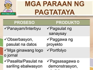 MGA PARAAN NG
PAGTATAYA
PROSESO PRODUKTO
Panayam/Interbyu Pagsulat ng
sanaysay
Obserbasyon,
pasulat na datos
Paggawa ng
proyekto
Mga ginawang logo
o jornal
Portfolyo
Pasalita/Pasulat na
sariling ebalwasyon
Pagsasagawa o
demonstrasyon,
 