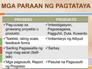 MGA PARAAN NG PAGTATAYA
PROSESO PRODUKTO
Pag-uusap sa
ginawang proyekto o
produkto
Imbestigasyon,
Pagsasagawa,
Pagguhit, Dula, Kuwento
Tseklist, rating scale,
feedback forms
Imbentaryo ng Atityud
Sariling Pagsasalita ng
mga mag-aaral (Self-
talk)
Sarbey
Mga pagsusulit, Report
ng Progreso
Pasulat na Pagsusulit
 