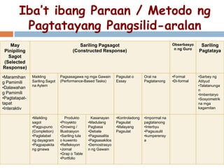 Iba’t ibang Paraan / Metodo ng
Pagtatayang Pangsilid-aralan
May
Pinipiling
Sagot
(Selected
Response)
Sariling Pagsagot
(Constructed Response)
Obserbasyo
n ng Guro
Sariling
Pagtataya
•Maramihan
g Pamimili
•Dalawahan
g Pamimili
•Pagtatapat-
tapat
•Interaktiv
Maikling
Sariling Sagot
na Aytem
Pagsasagawa ng mga Gawain
(Performance-Based Tasks)
Pagsulat o
Essay
Oral na
Pagtatanong
•Formal
•Di-formal
•Sarbey ng
Atityud
•Talatanunga
n
•Imbentaryo
•Sosyometrik
na mga
kagamitan
•Maikling
sagot
•Pagpupuno
(Completion)
•Paglalabel
ng dayagram
•Pagpapakita
ng ginawa
Produkto
•Proyekto
•Drowing /
Illustrasyon
•Sariling tula
o kuwento
•Refleksyon
•Jornal
•Grap o Table
•Portfolio
Kasanayan
•Madulang
Pagbasa
•Debate
•Pagsasalita
•Pagsasakilos
•Demostrasyo
n ng Gawain
•Kontroladong
Pagsulat
•Malayang
Pagsulat
•Impormal na
pagtatanong
•Interbyu
•Pagsusulit
•kumperensy
a
 