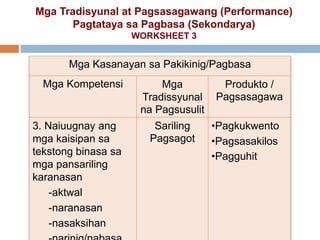 Mga Kasanayan sa Pakikinig/Pagbasa
Mga Kompetensi Mga
Tradissyunal
na Pagsusulit
Produkto /
Pagsasagawa
3. Naiuugnay ang
mga kaisipan sa
tekstong binasa sa
mga pansariling
karanasan
-aktwal
-naranasan
-nasaksihan
Sariling
Pagsagot
•Pagkukwento
•Pagsasakilos
•Pagguhit
Mga Tradisyunal at Pagsasagawang (Performance)
Pagtataya sa Pagbasa (Sekondarya)
WORKSHEET 3
 