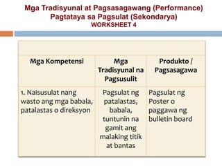 Mga Kompetensi Mga
Tradisyunal na
Pagsusulit
Produkto /
Pagsasagawa
1. Naisusulat nang
wasto ang mga babala,
patalastas o direksyon
Pagsulat ng
patalastas,
babala,
tuntunin na
gamit ang
malaking titik
at bantas
Pagsulat ng
Poster o
paggawa ng
bulletin board
Mga Tradisyunal at Pagsasagawang (Performance)
Pagtataya sa Pagsulat (Sekondarya)
WORKSHEET 4
 