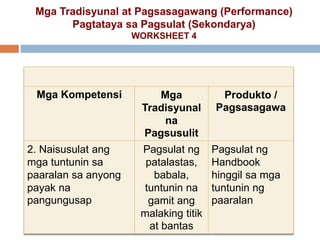Mga Kompetensi Mga
Tradisyunal
na
Pagsusulit
Produkto /
Pagsasagawa
2. Naisusulat ang
mga tuntunin sa
paaralan sa anyong
payak na
pangungusap
Pagsulat ng
patalastas,
babala,
tuntunin na
gamit ang
malaking titik
at bantas
Pagsulat ng
Handbook
hinggil sa mga
tuntunin ng
paaralan
Mga Tradisyunal at Pagsasagawang (Performance)
Pagtataya sa Pagsulat (Sekondarya)
WORKSHEET 4
 