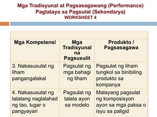 Mga Tradisyunal at Pagsasagawang (Performance)
Pagtataya sa Pagsulat (Sekondarya)
WORKSHEET 4
Mga Kompetensi Mga
Tradisyunal
na
Pagsusulit
Produkto /
Pagsasagawa
3. Nakasusulat ng
liham
pangangalakal
Pagsulat ng
mga bahagi
ng liham
Pagsulat ng liham
tungkol sa binibiling
produkto sa
kompanya
4. Nakasusulat ng
talatang naglalahad
ng tao, lugar o
pangyayari
Pagsulat ng
talata ayon
sa modelo
Malayang pagsulat
ng komposisyon
ayon sa mga paksa o
isyu sa paligid
 