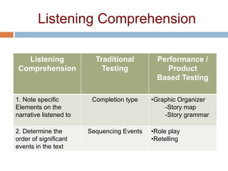 Listening Comprehension
Listening
Comprehension
Traditional
Testing
Performance /
Product
Based Testing
1. Note specific
Elements on the
narrative listened to
Completion type •Graphic Organizer
-Story map
-Story grammar
2. Determine the
order of significant
events in the text
Sequencing Events •Role play
•Retelling
 