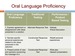 Oral Language Proficiency
Oral Language
Proficiency
Traditional
Testing
Performance /
Product
Based Testing
1. Express agreement or
disagreement with ideas
presented in a solution
Alternate Response Test •Debate
•Panel Discussion
2. Narrate specific
personal experiences
related to the ideas
presented in the
selection
Constructed Response
Test
•Retell personal
experiences
3. Present points of view
and opinions concerning
the message of a
Constructed Response
Test
•Role play
•Speech presentation
 