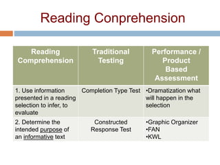 Reading Conprehension
Reading
Comprehension
Traditional
Testing
Performance /
Product
Based
Assessment
1. Use information
presented in a reading
selection to infer, to
evaluate
Completion Type Test •Dramatization what
will happen in the
selection
2. Determine the
intended purpose of
an informative text
Constructed
Response Test
•Graphic Organizer
•FAN
•KWL
 