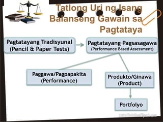 Tatlong Uri ng Isang
Balanseng Gawain sa
Pagtataya
Pagtatayang Tradisyunal
(Pencil & Paper Tests)
Pagtatayang Pagsasagawa
(Performance Based Assessment)
Paggawa/Pagpapakita
(Performance)
Produkto/Ginawa
(Product)
Portfolyo
 