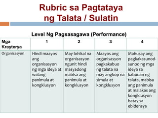 Rubric sa Pagtataya
ng Talata / Sulatin
Mga
Krayterya
1 2 3 4
Organisasyon Hindi maayos
ang
organisasyon
ng mga ideya at
walang
panimula at
kongklusyon
May lohikal na
organisasyon
ngunit hindi
masyadong
mabisa ang
panimula at
kongklusyon
Maayos ang
organisasyon
pagkakabuo
ng talata na
may angkop na
simula at
kongklusyon
Mahusay ang
pagkakasunod-
sunod ng mga
ideya sa
kabuuan ng
talata, mabisa
ang panimula
at malakas ang
kongklusyon
batay sa
ebidensya
Level Ng Pagsasagawa (Performance)
 