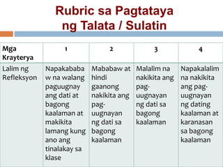 Rubric sa Pagtataya
ng Talata / Sulatin
Mga
Krayterya
1 2 3 4
Lalim ng
Refleksyon
Napakababa
w na walang
paguugnay
ang dati at
bagong
kaalaman at
makikita
lamang kung
ano ang
tinalakay sa
klase
Mababaw at
hindi
gaanong
nakikita ang
pag-
uugnayan
ng dati sa
bagong
kaalaman
Malalim na
nakikita ang
pag-
uugnayan
ng dati sa
bagong
kaalaman
Napakalalim
na nakikita
ang pag-
uugnayan
ng dating
kaalaman at
karanasan
sa bagong
kaalaman
 