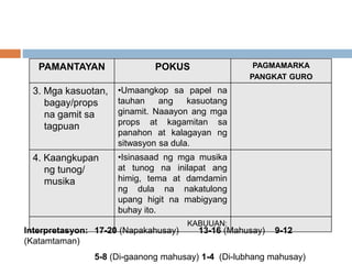 PAMANTAYAN POKUS PAGMAMARKA
PANGKAT GURO
3. Mga kasuotan,
bagay/props
na gamit sa
tagpuan
•Umaangkop sa papel na
tauhan ang kasuotang
ginamit. Naaayon ang mga
props at kagamitan sa
panahon at kalagayan ng
sitwasyon sa dula.
4. Kaangkupan
ng tunog/
musika
•Isinasaad ng mga musika
at tunog na inilapat ang
himig, tema at damdamin
ng dula na nakatulong
upang higit na mabigyang
buhay ito.
KABUUAN:
Interpretasyon: 17-20 (Napakahusay) 13-16 (Mahusay) 9-12
(Katamtaman)
5-8 (Di-gaanong mahusay) 1-4 (Di-lubhang mahusay)
 