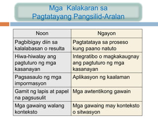 Noon Ngayon
Pagbibigay diin sa
kalalabasan o resulta
Pagtatataya sa proseso
kung paano natuto
Hiwa-hiwalay ang
pagtuturo ng mga
kasanayan
Integratibo o magkakaugnay
ang pagtuturo ng mga
kasanayan
Pagsasaulo ng mga
impormasyon
Aplikasyon ng kaalaman
Gamit ng lapis at papel
na pagsusulit
Mga awtentikong gawain
Mga gawaing walang
konteksto
Mga gawaing may konteksto
o sitwasyon
Mga Kalakaran sa
Pagtatayang Pangsilid-Aralan
 