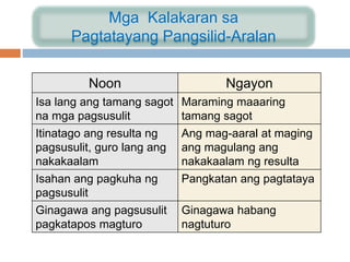 Mga Kalakaran sa
Pagtatayang Pangsilid-Aralan
Noon Ngayon
Isa lang ang tamang sagot
na mga pagsusulit
Maraming maaaring
tamang sagot
Itinatago ang resulta ng
pagsusulit, guro lang ang
nakakaalam
Ang mag-aaral at maging
ang magulang ang
nakakaalam ng resulta
Isahan ang pagkuha ng
pagsusulit
Pangkatan ang pagtataya
Ginagawa ang pagsusulit
pagkatapos magturo
Ginagawa habang
nagtuturo
 