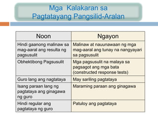 Mga Kalakaran sa
Pagtatayang Pangsilid-Aralan
Noon Ngayon
Hindi gaanong malinaw sa
mag-aaral ang resulta ng
pagsusulit
Malinaw at nauunawaan ng mga
mag-aaral ang tunay na nangyayari
sa pagsusulit
Obhektibong Pagsusulit Mga pagsusulit na malaya sa
pagsagot ang mga bata
(constructed response tests)
Guro lang ang nagtataya May sariling pagtataya
Isang paraan lang ng
pagtataya ang ginagawa
ng guro
Maraming paraan ang ginagawa
Hindi regular ang
pagtataya ng guro
Patuloy ang pagtataya
 