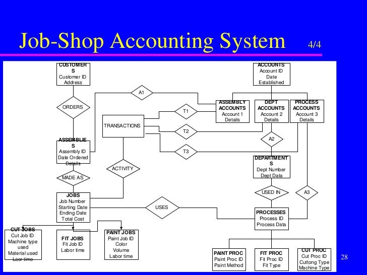 Er diagram chart of accounts process flow chart of yogurt er diagram chart of accounts process flow chart of yogurt