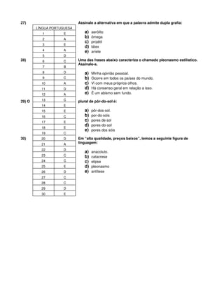 27) Assinale a alternativa em que a palavra admite dupla grafia:
a) aerólito
b) ômega
c) projétil
d) látex
e) aríete
28) Uma das frases abaixo caracteriza o chamado pleonasmo estilístico.
Assinale-a.
a) Minha opinião pessoal.
b) Ocorre em todos os países do mundo.
c) Vi com meus próprios olhos.
d) Há consenso geral em relação a isso.
e) É um abismo sem fundo.
29) O plural de pôr-do-sol é:
a) pôr-dos-sol.
b) por-do-sóis
c) pores de sol
d) pores-do-sol
e) pores dos sóis
30) Em “alta qualidade, preços baixos”, temos a seguinte figura de
linguagem:
a) anacoluto.
b) catacrese
c) elipse
d) pleonasmo
e) antítese
LÍNGUA PORTUGUESA
1 E
2 A
3 E
4 A
5 D
6 C
7 B
8 D
9 C
10 A
11 D
12 A
13 C
14 E
15 E
16 C
17 E
18 E
19 C
20 D
21 A
22 D
23 C
24 C
25 E
26 D
27 C
28 C
29 D
30 E
 
