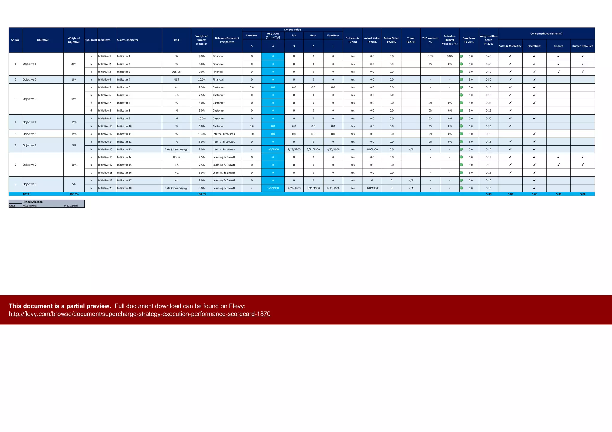 5 4 3 2 1 Sales & Marketing Operations Finance Human Resource
a Initiative 1 Indicator 1 % 8.0% Financial 0 0 0 0 0 Yes 0.0 0.0 0.0% 0.0% 5.0 0.40 ✔ ✔ ✔ ✔
b Initiative 2 Indicator 2 % 8.0% Financial 0 0 0 0 0 Yes 0.0 0.0 0% 0% 5.0 0.40 ✔ ✔ ✔ ✔
c Initiative 3 Indicator 3 US$ Mil 9.0% Financial 0 0 0 0 0 Yes 0.0 0.0 - - 5.0 0.45 ✔ ✔ ✔ ✔
2 Objective 2 10% a Initiative 4 Indicator 4 US$ 10.0% Financial 0 0 0 0 0 Yes 0.0 0.0 - - 5.0 0.50 ✔ ✔
a Initiative 5 Indicator 5 No. 2.5% Customer 0.0 0.0 0.0 0.0 0.0 Yes 0.0 0.0 - - 5.0 0.13 ✔ ✔
b Initiative 6 Indicator 6 No. 2.5% Customer 0 0 0 0 0 Yes 0.0 0.0 - - 5.0 0.13 ✔ ✔
c Initiative 7 Indicator 7 % 5.0% Customer 0 0 0 0 0 Yes 0.0 0.0 0% 0% 5.0 0.25 ✔ ✔
d Initiative 8 Indicator 8 % 5.0% Customer 0 0 0 0 0 Yes 0.0 0.0 0% 0% 5.0 0.25 ✔
a Initiative 9 Indicator 9 % 10.0% Customer 0 0 0 0 0 Yes 0.0 0.0 0% 0% 5.0 0.50 ✔ ✔
b Initiative 10 Indicator 10 % 5.0% Customer 0.0 0.0 0.0 0.0 0.0 Yes 0.0 0.0 0% 0% 5.0 0.25 ✔
5 Objective 5 15% a Initiative 12 Indicator 11 % 15.0% Internal Processes 0.0 0.0 0.0 0.0 0.0 Yes 0.0 0.0 0% 0% 5.0 0.75 ✔
a Initiative 14 Indicator 12 % 3.0% Internal Processes 0 0 0 0 0 Yes 0.0 0.0 0% 0% 5.0 0.15 ✔ ✔
b Initiative 15 Indicator 13 Date (dd/mm/yyyy) 2.0% Internal Processes - 1/0/1900 2/28/1900 3/31/1900 4/30/1900 Yes 1/0/1900 0.0 N/A - - 5.0 0.10 ✔ ✔
a Initiative 16 Indicator 14 Hours 2.5% Learning & Growth 0 0 0 0 0 Yes 0.0 0.0 - - 5.0 0.13 ✔ ✔ ✔ ✔
b Initiative 17 Indicator 15 No. 2.5% Learning & Growth 0 0 0 0 0 Yes 0.0 0.0 - - 5.0 0.13 ✔ ✔ ✔ ✔
c Initiative 18 Indicator 16 No. 5.0% Learning & Growth 0 0 0 0 0 Yes 0.0 0.0 - - 5.0 0.25 ✔ ✔
a Initiative 19 Indicator 17 No. 2.0% Learning & Growth 0 0 0 0 0 Yes 0 0 N/A - - 5.0 0.10 ✔
b Initiative 20 Indicator 18 Date (dd/mm/yyyy) 3.0% Learning & Growth - 1/0/1900 2/28/1900 3/31/1900 4/30/1900 Yes 1/0/1900 0 N/A - - 5.0 0.15 ✔
TOTAL 100.0% 100.0% 5.00 5.00 5.00 5.00 5.00
Period Selection
M12 M12 Target M12 Actual M1 M2 M3 M4 M5 M6 M7 M8 M9 M10 M11 M12
Concerned Department(s)
Balanced Scorecard
Perspective
Excellent
Very Good
(Actual Tgt)
Fair Poor Very Poor Weighted Raw
Score
FY 2016
Actual Value
FY2015
YoY Variance
(%)
Actual vs.
Budget
Variance (%)
Criteria Value
Actual Value
FY2016
Raw Score
FY 2016
Trend
FY2016
Relevant in
Period
8 Objective 8 5%
5%
4
10%
6 Objective 6
Objective 4 15%
Initiatives Unit
Weight of
success
indicator
7 Objective 7
Success IndicatorSr. No. Objective
Objective 1 25%1
15%Objective 33
Weight of
Objective
Sub-point
This document is a partial preview. Full document download can be found on Flevy:
http://flevy.com/browse/document/supercharge-strategy-execution-performance-scorecard-1870
 