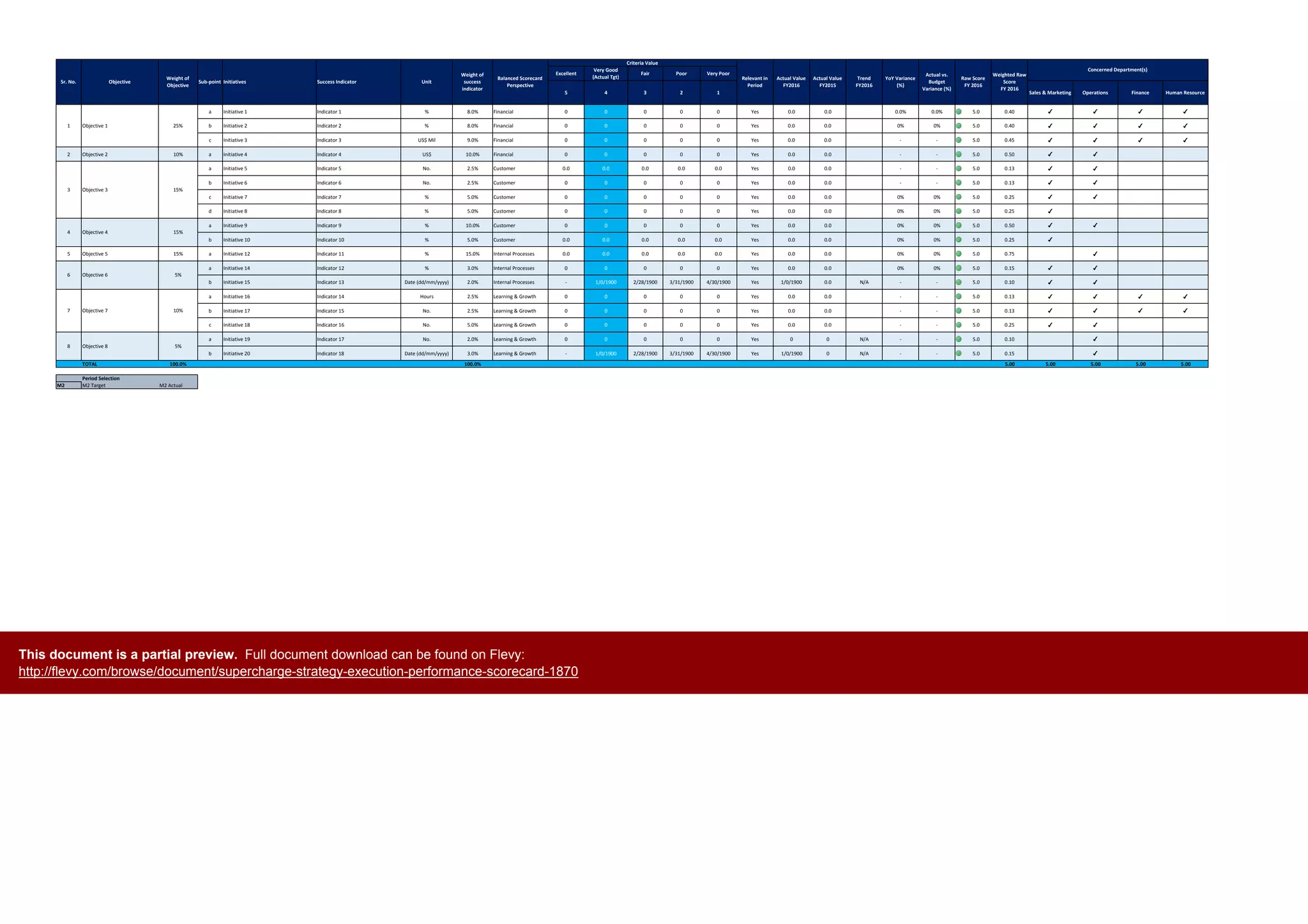 5 4 3 2 1 Sales & Marketing Operations Finance Human Resource
a Initiative 1 Indicator 1 % 8.0% Financial 0 0 0 0 0 Yes 0.0 0.0 0.0% 0.0% 5.0 0.40 ✔ ✔ ✔ ✔
b Initiative 2 Indicator 2 % 8.0% Financial 0 0 0 0 0 Yes 0.0 0.0 0% 0% 5.0 0.40 ✔ ✔ ✔ ✔
c Initiative 3 Indicator 3 US$ Mil 9.0% Financial 0 0 0 0 0 Yes 0.0 0.0 - - 5.0 0.45 ✔ ✔ ✔ ✔
2 Objective 2 10% a Initiative 4 Indicator 4 US$ 10.0% Financial 0 0 0 0 0 Yes 0.0 0.0 - - 5.0 0.50 ✔ ✔
a Initiative 5 Indicator 5 No. 2.5% Customer 0.0 0.0 0.0 0.0 0.0 Yes 0.0 0.0 - - 5.0 0.13 ✔ ✔
b Initiative 6 Indicator 6 No. 2.5% Customer 0 0 0 0 0 Yes 0.0 0.0 - - 5.0 0.13 ✔ ✔
c Initiative 7 Indicator 7 % 5.0% Customer 0 0 0 0 0 Yes 0.0 0.0 0% 0% 5.0 0.25 ✔ ✔
d Initiative 8 Indicator 8 % 5.0% Customer 0 0 0 0 0 Yes 0.0 0.0 0% 0% 5.0 0.25 ✔
a Initiative 9 Indicator 9 % 10.0% Customer 0 0 0 0 0 Yes 0.0 0.0 0% 0% 5.0 0.50 ✔ ✔
b Initiative 10 Indicator 10 % 5.0% Customer 0.0 0.0 0.0 0.0 0.0 Yes 0.0 0.0 0% 0% 5.0 0.25 ✔
5 Objective 5 15% a Initiative 12 Indicator 11 % 15.0% Internal Processes 0.0 0.0 0.0 0.0 0.0 Yes 0.0 0.0 0% 0% 5.0 0.75 ✔
a Initiative 14 Indicator 12 % 3.0% Internal Processes 0 0 0 0 0 Yes 0.0 0.0 0% 0% 5.0 0.15 ✔ ✔
b Initiative 15 Indicator 13 Date (dd/mm/yyyy) 2.0% Internal Processes - 1/0/1900 2/28/1900 3/31/1900 4/30/1900 Yes 1/0/1900 0.0 N/A - - 5.0 0.10 ✔ ✔
a Initiative 16 Indicator 14 Hours 2.5% Learning & Growth 0 0 0 0 0 Yes 0.0 0.0 - - 5.0 0.13 ✔ ✔ ✔ ✔
b Initiative 17 Indicator 15 No. 2.5% Learning & Growth 0 0 0 0 0 Yes 0.0 0.0 - - 5.0 0.13 ✔ ✔ ✔ ✔
c Initiative 18 Indicator 16 No. 5.0% Learning & Growth 0 0 0 0 0 Yes 0.0 0.0 - - 5.0 0.25 ✔ ✔
a Initiative 19 Indicator 17 No. 2.0% Learning & Growth 0 0 0 0 0 Yes 0 0 N/A - - 5.0 0.10 ✔
b Initiative 20 Indicator 18 Date (dd/mm/yyyy) 3.0% Learning & Growth - 1/0/1900 2/28/1900 3/31/1900 4/30/1900 Yes 1/0/1900 0 N/A - - 5.0 0.15 ✔
TOTAL 100.0% 100.0% 5.00 5.00 5.00 5.00 5.00
Period Selection
M2 M2 Target M2 Actual M1 M2 M3 M4 M5 M6 M7 M8 M9 M10 M11 M12
Relevant in
Period
Actual Value
FY2015
1 Objective 1 25%
Fair Poor
Criteria Value
Very Poor
3 Objective 3 15%
Excellent
Very Good
(Actual Tgt)
4 Objective 4 15%
8 Objective 8 5%
6 Objective 6 5%
7 Objective 7 10%
Concerned Department(s)
Balanced Scorecard
Perspective
Sr. No.
Weight of
Objective
Objective Sub-point Initiatives Success Indicator
Raw Score
FY 2016
Weighted Raw
Score
FY 2016
YoY Variance
(%)
Unit
Weight of
success
indicator
Trend
FY2016
Actual Value
FY2016
Actual vs.
Budget
Variance (%)
This document is a partial preview. Full document download can be found on Flevy:
http://flevy.com/browse/document/supercharge-strategy-execution-performance-scorecard-1870
 