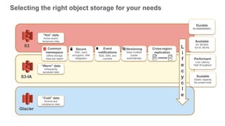 Selecting the right object storage for your needs
S3
S3-IA
Glacier
L
i
f
e
c
y
c
l
e
Available
S3: 99.99%
S3-IA: 99.9%
Per...