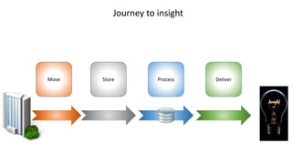 Move Store Process Deliver
Journey to insight
 