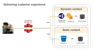 Elastic Load
Balancing
Dynamic content
Amazon EC2
Static content
Amazon S3 Custom origin
OR
OR
Custom origin
CloudFront
ex...