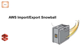 AWS Import/Export Snowball
Move
 