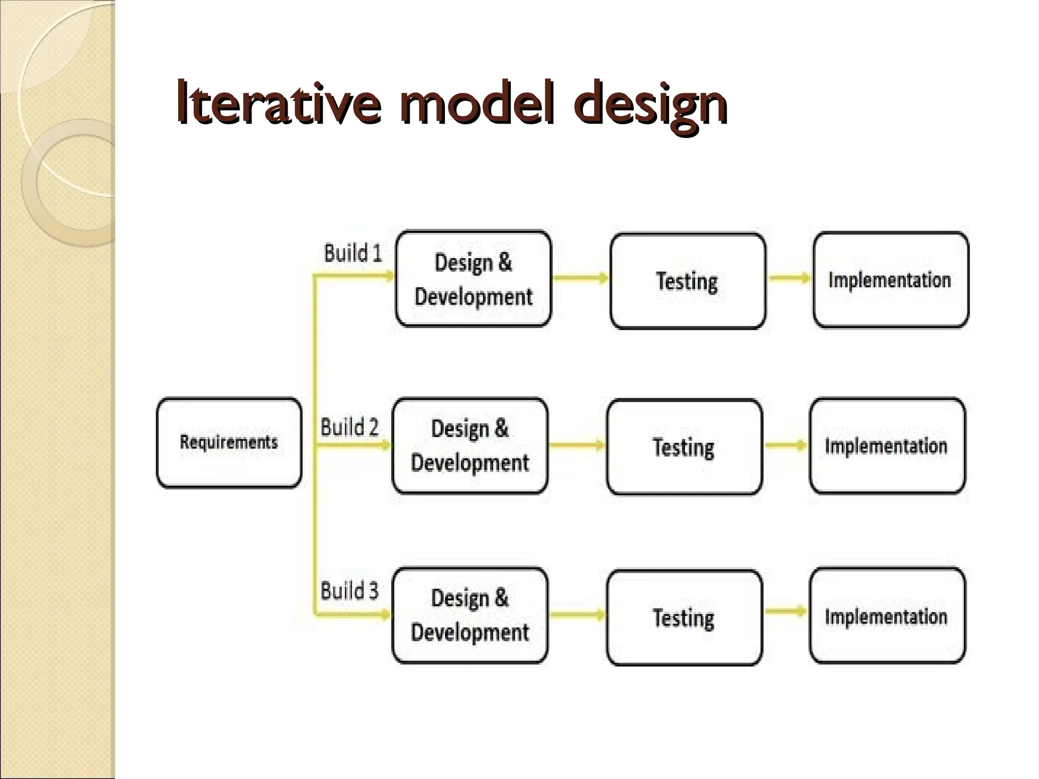 Iterative model design
Iterative model design
 