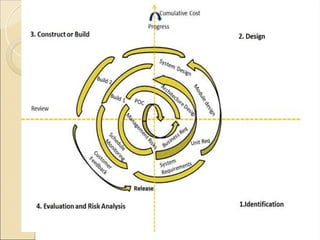 System Development Life Cycle Ipt Different Models of System Development Life Cycle | PPT