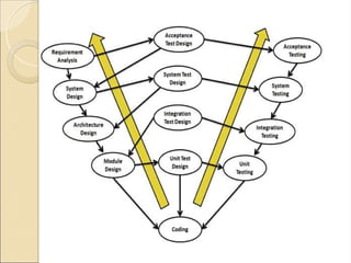 System Development Life Cycle Ipt Different Models of System Development Life Cycle | PPT