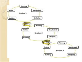 System Development Life Cycle Ipt Different Models of System Development Life Cycle | PPT