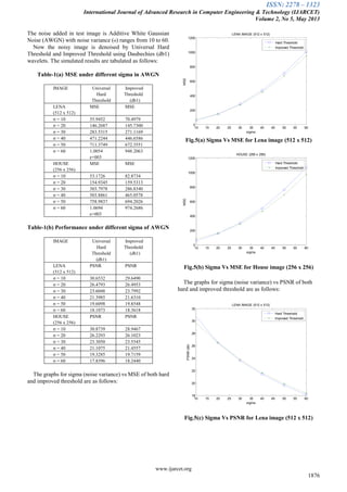 ISSN: 2278 – 1323
International Journal of Advanced Research in Computer Engineering & Technology (IJARCET)
Volume 2, No 5, May 2013
www.ijarcet.org
1876
The noise added in test image is Additive White Gaussian
Noise (AWGN) with noise variance (σ) ranges from 10 to 60.
Now the noisy image is denoised by Universal Hard
Threshold and Improved Threshold using Daubechies (db1)
wavelets. The simulated results are tabulated as follows:
Table-1(a) MSE under different sigma in AWGN
IMAGE Universal
Hard
Threshold
Improved
Threshold
(db1)
LENA
(512 x 512)
MSE MSE
σ = 10 55.9452 70.4979
σ = 20 146.2687 145.7300
σ = 30 283.5315 271.1169
σ = 40 471.2244 446.6586
σ = 50 711.3749 672.3551
σ = 60 1.0054
e+003
948.2063
HOUSE
(256 x 256)
MSE MSE
σ = 10 53.1726 82.8734
σ = 20 154.9345 159.5313
σ = 30 303.7978 286.8340
σ = 40 503.8861 465.0578
σ = 50 758.9837 694.2026
σ = 60 1.0694
e+003
974.2686
Table-1(b) Performance under different sigma of AWGN
IMAGE Universal
Hard
Threshold
(db1)
Improved
Threshold
(db1)
LENA
(512 x 512)
PSNR PSNR
σ = 10 30.6532 29.6490
σ = 20 26.4793 26.4953
σ = 30 23.6048 23.7992
σ = 40 21.3985 21.6310
σ = 50 19.6098 19.8548
σ = 60 18.1073 18.3618
HOUSE
(256 x 256)
PSNR PSNR
σ = 10 30.8739 28.9467
σ = 20 26.2293 26.1023
σ = 30 23.3050 23.5545
σ = 40 21.1075 21.4557
σ = 50 19.3285 19.7159
σ = 60 17.8396 18.2440
The graphs for sigma (noise variance) vs MSE of both hard
and improved threshold are as follows:
10 15 20 25 30 35 40 45 50 55 60
0
200
400
600
800
1000
1200
LENA IMAGE (512 x 512)
sigma
MSE
Hard Threshold
Improved Threshold
Fig.5(a) Sigma Vs MSE for Lena image (512 x 512)
10 15 20 25 30 35 40 45 50 55 60
0
200
400
600
800
1000
1200
HOUSE (256 x 256)
sigma
MSE
Hard Threshold
Improved Threshold
Fig.5(b) Sigma Vs MSE for House image (256 x 256)
The graphs for sigma (noise variance) vs PSNR of both
hard and improved threshold are as follows:
10 15 20 25 30 35 40 45 50 55 60
18
20
22
24
26
28
30
32
LENA IMAGE (512 x 512)
sigma
PSNR
(db)
Hard Threshold
Improved Threshold
Fig.5(c) Sigma Vs PSNR for Lena image (512 x 512)
 